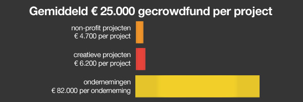 Gemiddeld 25.00 gecrowdfund per project